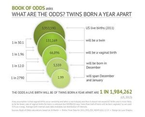 odds of being born|The probability of being born .